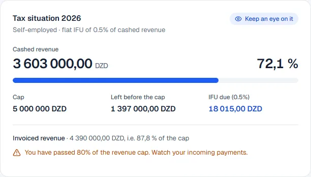 Tax situation 2026 card: cashed revenue of 3,603,000 DZD, gauge at 72.1% of the 5,000,000 DZD cap, 18,015 DZD IFU due and an 80% alert on invoiced revenue