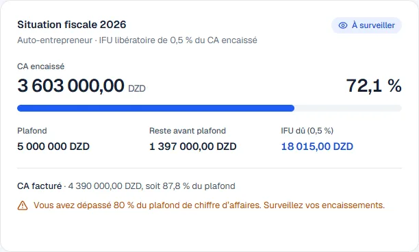 Carte Situation fiscale 2026 : CA encaissé de 3 603 000 DZD, jauge à 72,1 % du plafond de 5 000 000 DZD, IFU dû de 18 015 DZD et alerte des 80 % sur le facturé
